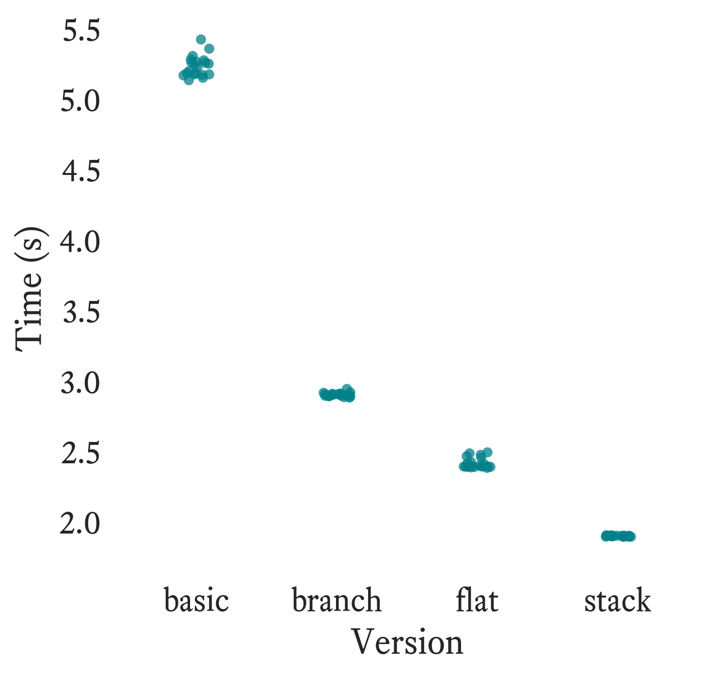 Plot of benchmark times by command