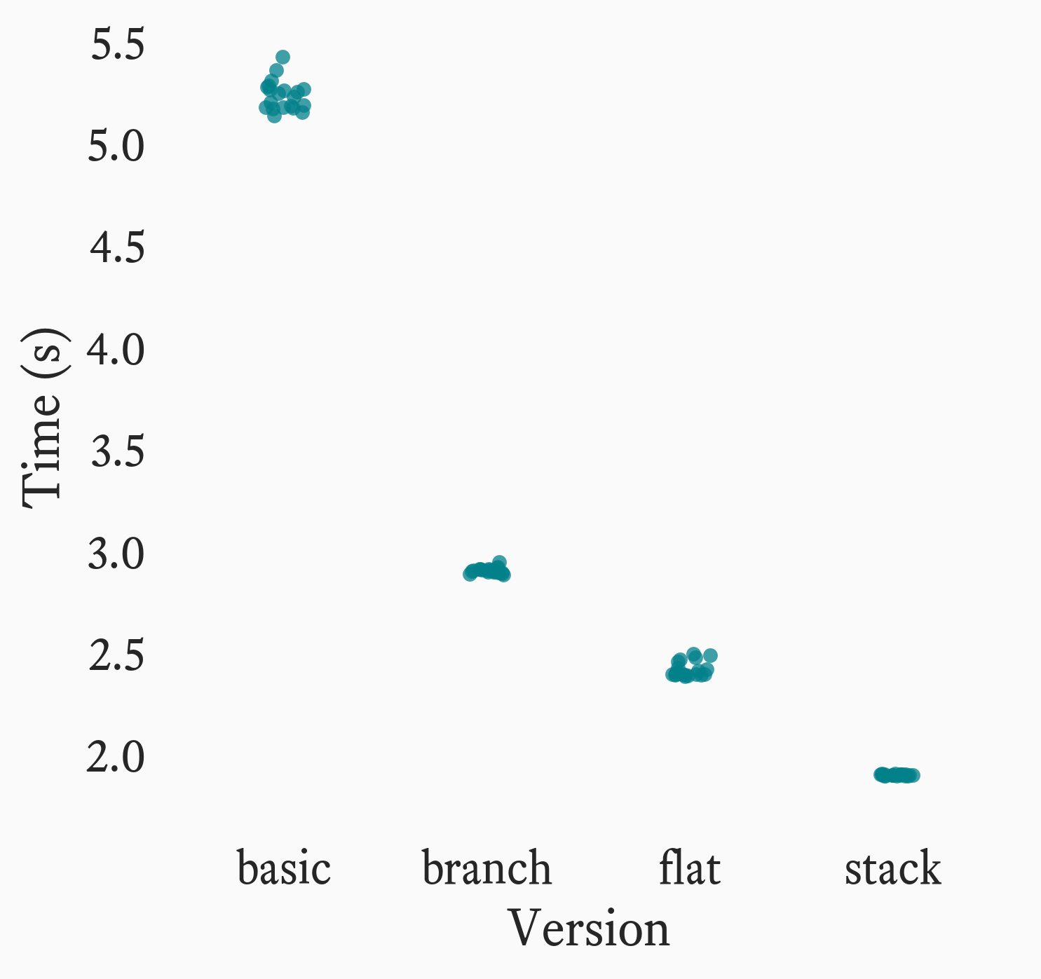 Plot of benchmark times by command